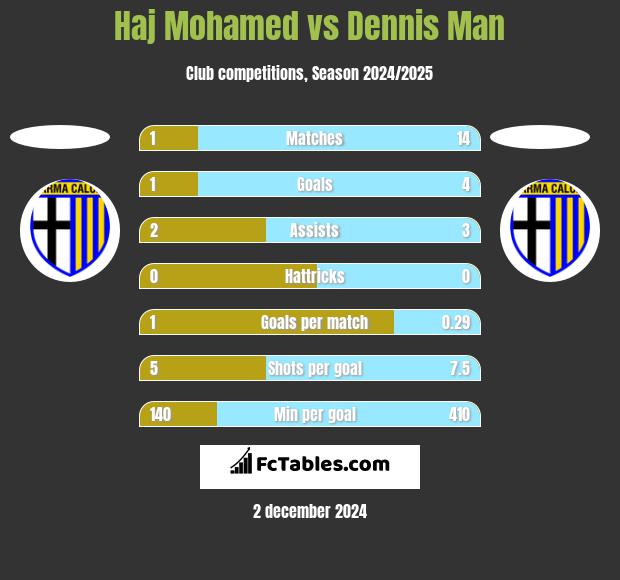 Haj Mohamed vs Dennis Man h2h player stats