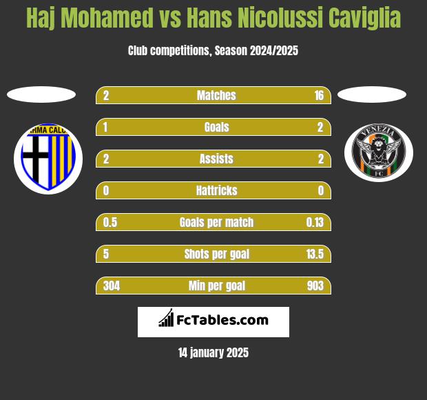 Haj Mohamed vs Hans Nicolussi Caviglia h2h player stats