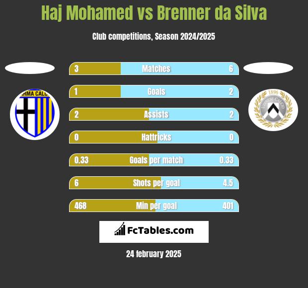 Haj Mohamed vs Brenner da Silva h2h player stats