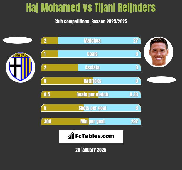 Haj Mohamed vs Tijani Reijnders h2h player stats