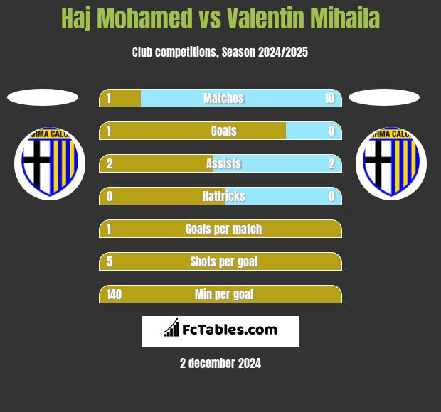 Haj Mohamed vs Valentin Mihaila h2h player stats