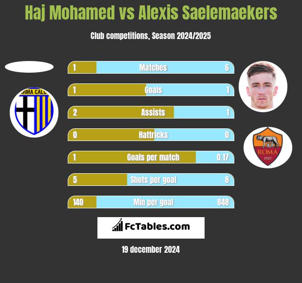 Haj Mohamed vs Alexis Saelemaekers h2h player stats