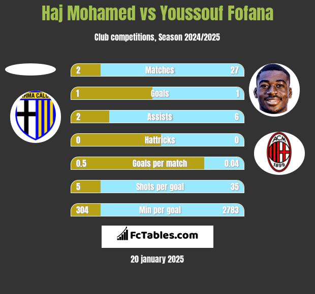 Haj Mohamed vs Youssouf Fofana h2h player stats