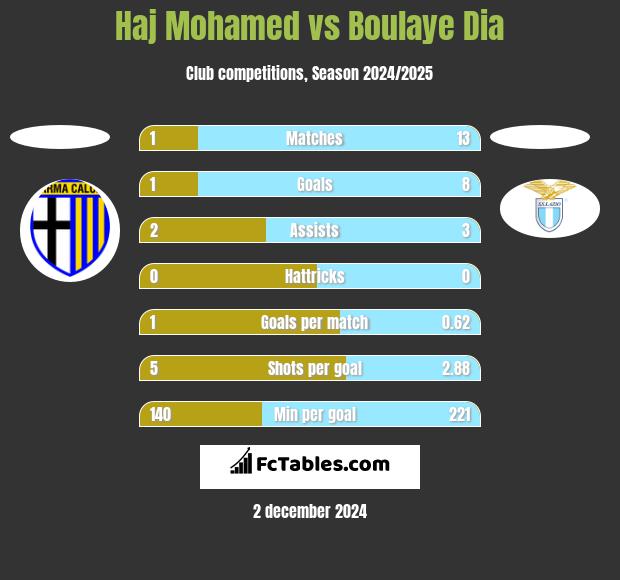 Haj Mohamed vs Boulaye Dia h2h player stats