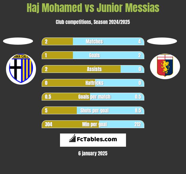 Haj Mohamed vs Junior Messias h2h player stats