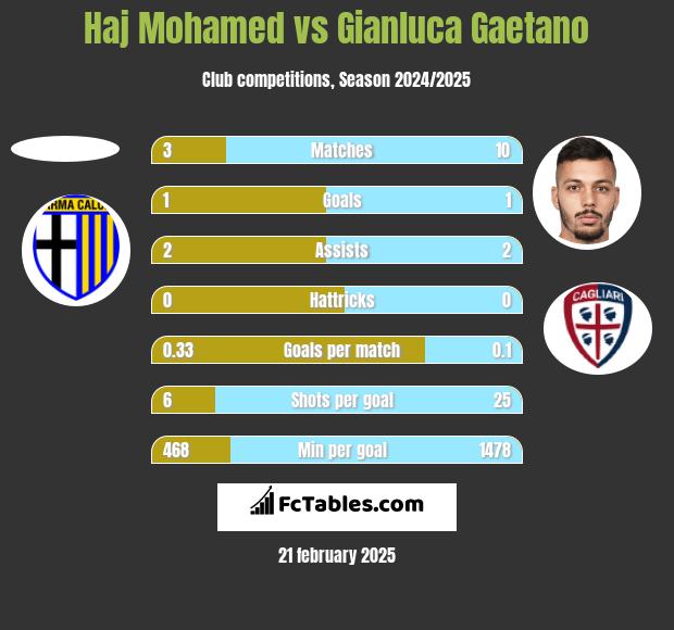 Haj Mohamed vs Gianluca Gaetano h2h player stats