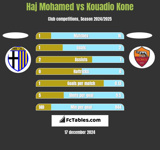 Haj Mohamed vs Kouadio Kone h2h player stats