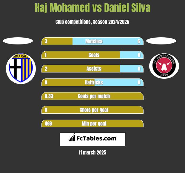 Haj Mohamed vs Daniel Silva h2h player stats