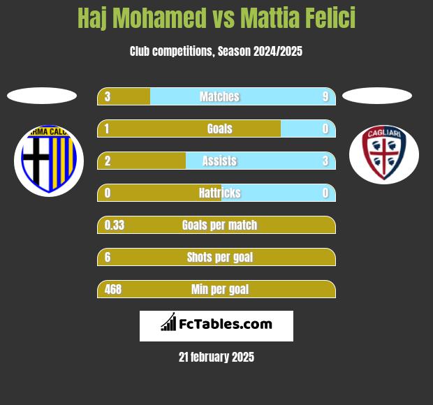 Haj Mohamed vs Mattia Felici h2h player stats