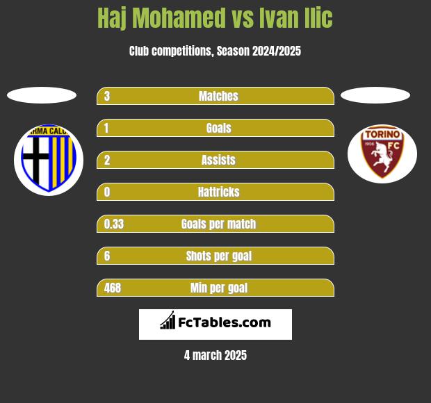 Haj Mohamed vs Ivan Ilic h2h player stats