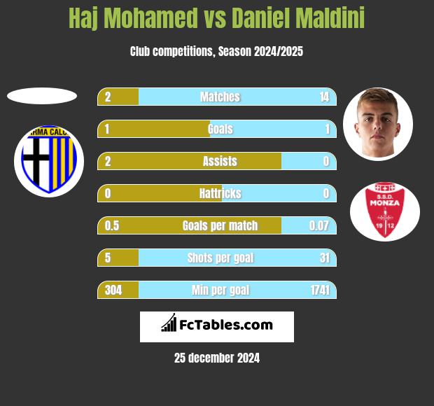 Haj Mohamed vs Daniel Maldini h2h player stats