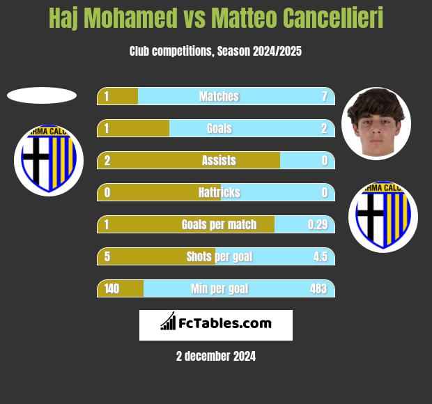 Haj Mohamed vs Matteo Cancellieri h2h player stats