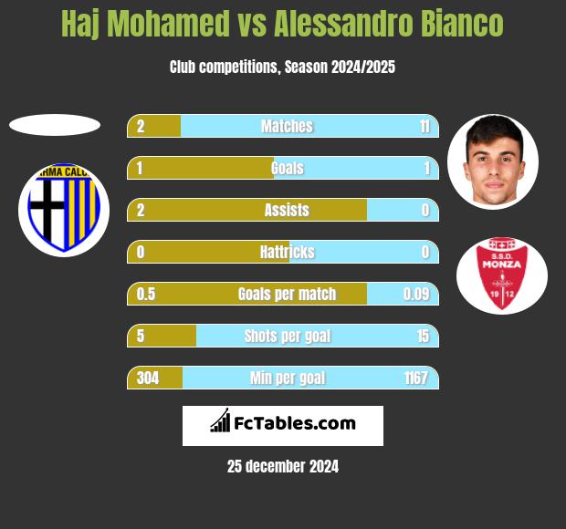 Haj Mohamed vs Alessandro Bianco h2h player stats