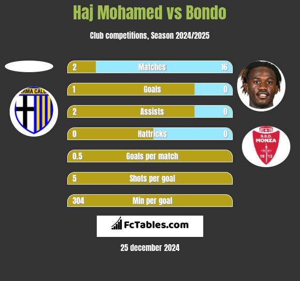 Haj Mohamed vs Bondo h2h player stats