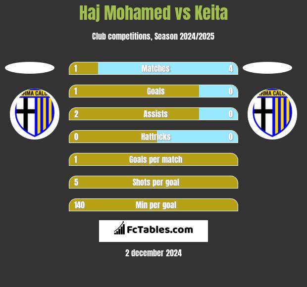 Haj Mohamed vs Keita h2h player stats