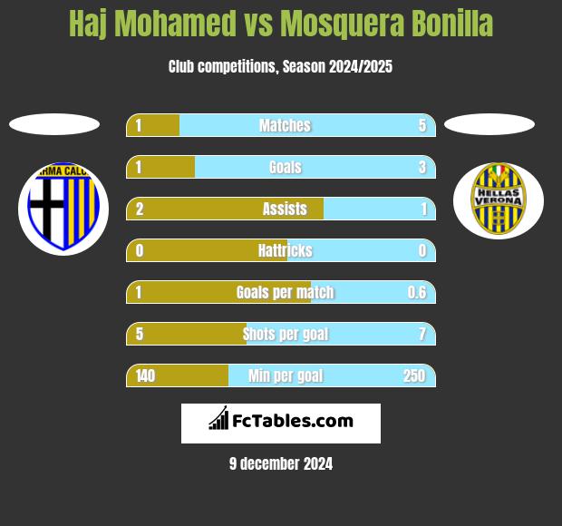 Haj Mohamed vs Mosquera Bonilla h2h player stats