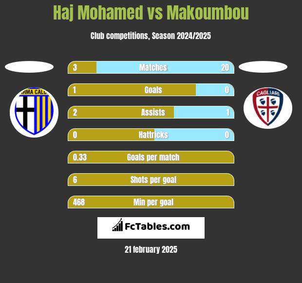 Haj Mohamed vs Makoumbou h2h player stats