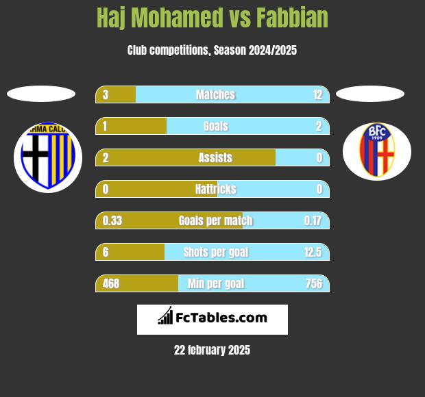 Haj Mohamed vs Fabbian h2h player stats