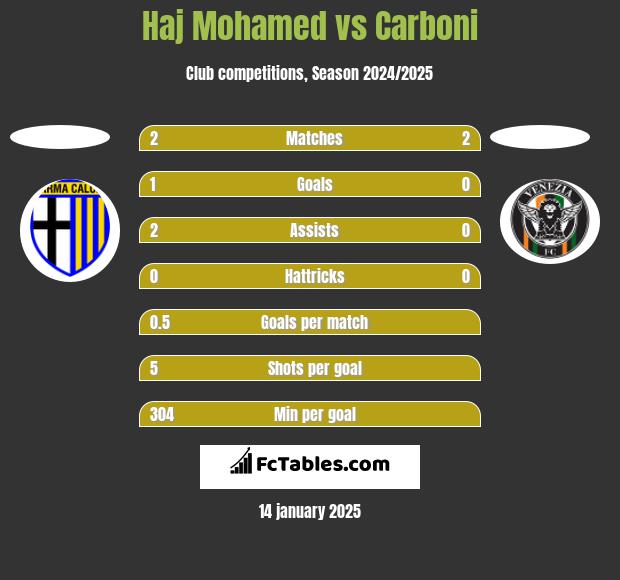 Haj Mohamed vs Carboni h2h player stats