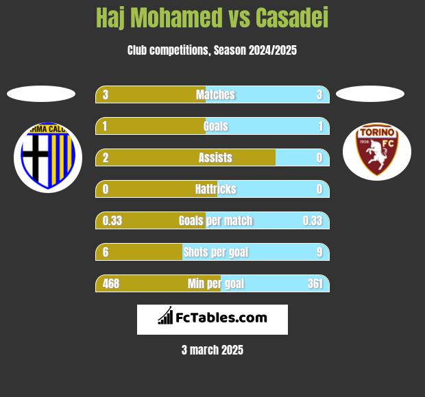 Haj Mohamed vs Casadei h2h player stats