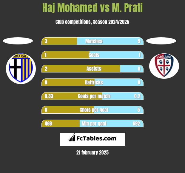 Haj Mohamed vs M. Prati h2h player stats