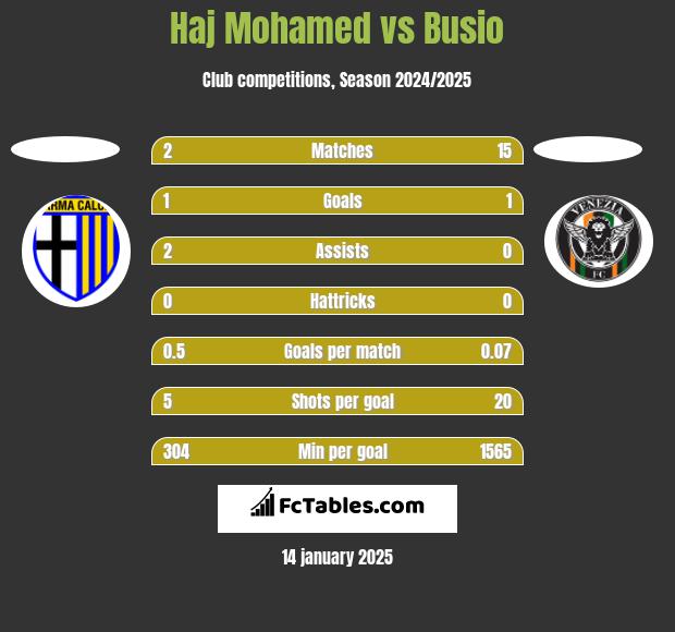 Haj Mohamed vs Busio h2h player stats