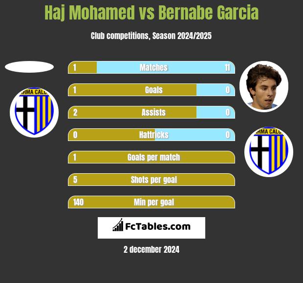 Haj Mohamed vs Bernabe Garcia h2h player stats