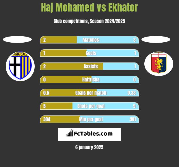 Haj Mohamed vs Ekhator h2h player stats