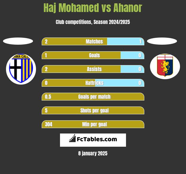 Haj Mohamed vs Ahanor h2h player stats