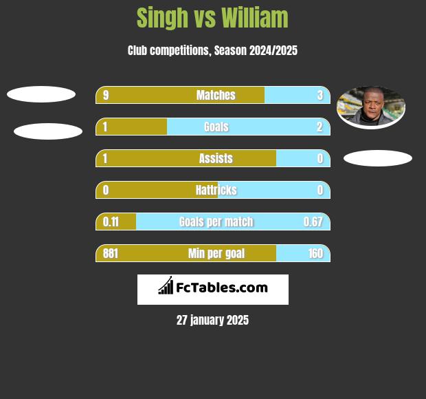 Singh vs William h2h player stats