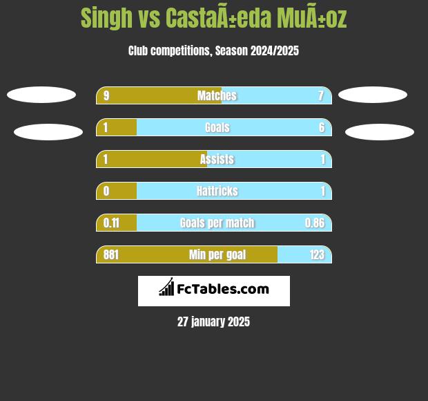 Singh vs CastaÃ±eda MuÃ±oz h2h player stats