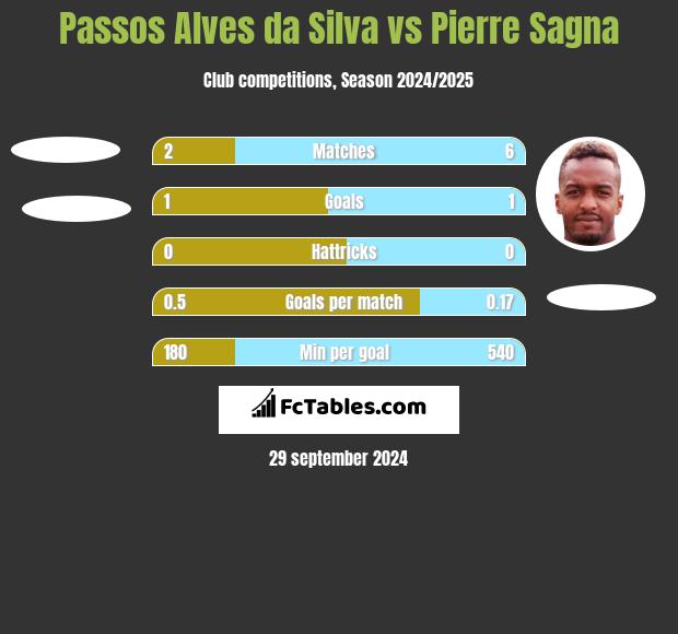 Passos Alves da Silva vs Pierre Sagna h2h player stats