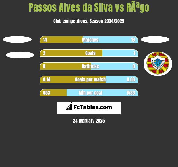 Passos Alves da Silva vs RÃªgo h2h player stats