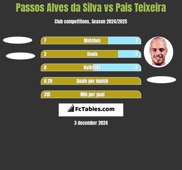 Passos Alves da Silva vs Pais Teixeira h2h player stats