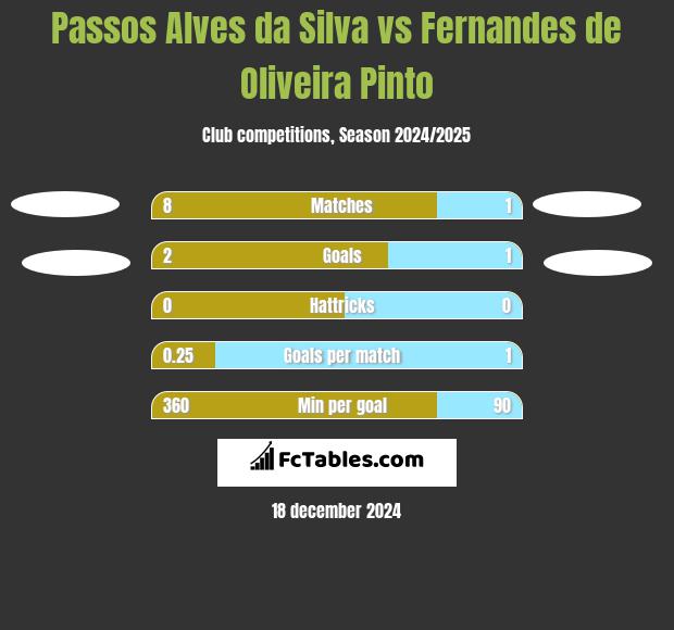 Passos Alves da Silva vs Fernandes de Oliveira Pinto h2h player stats