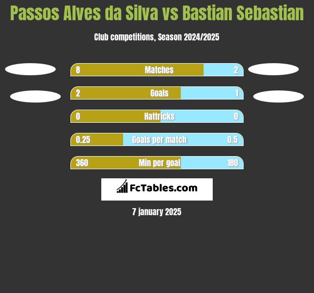 Passos Alves da Silva vs Bastian Sebastian h2h player stats