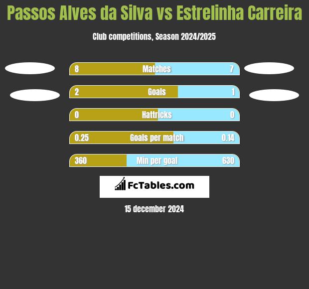 Passos Alves da Silva vs Estrelinha Carreira h2h player stats