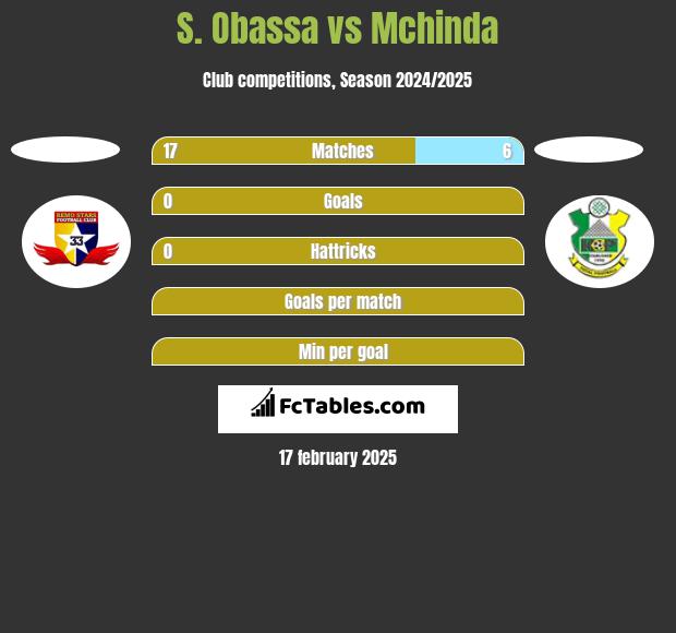 S. Obassa vs Mchinda h2h player stats