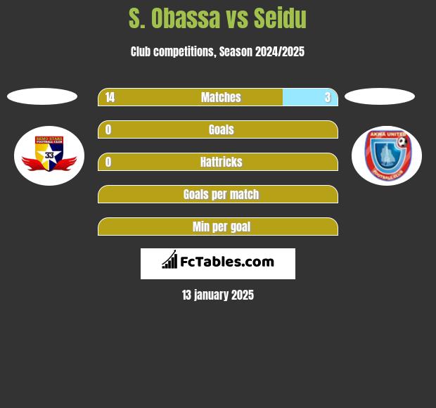 S. Obassa vs Seidu h2h player stats