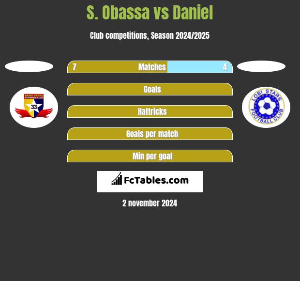 S. Obassa vs Daniel h2h player stats