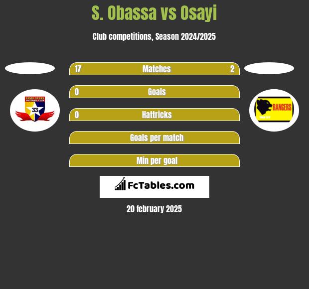 S. Obassa vs Osayi h2h player stats