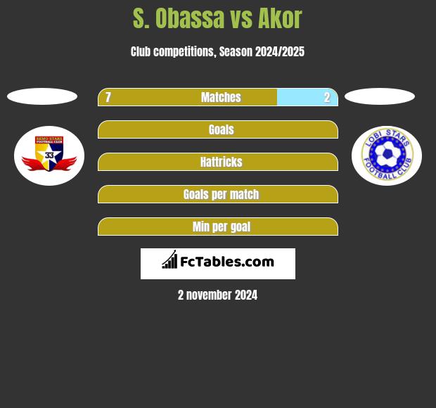 S. Obassa vs Akor h2h player stats