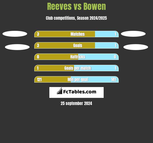 Reeves vs Bowen h2h player stats