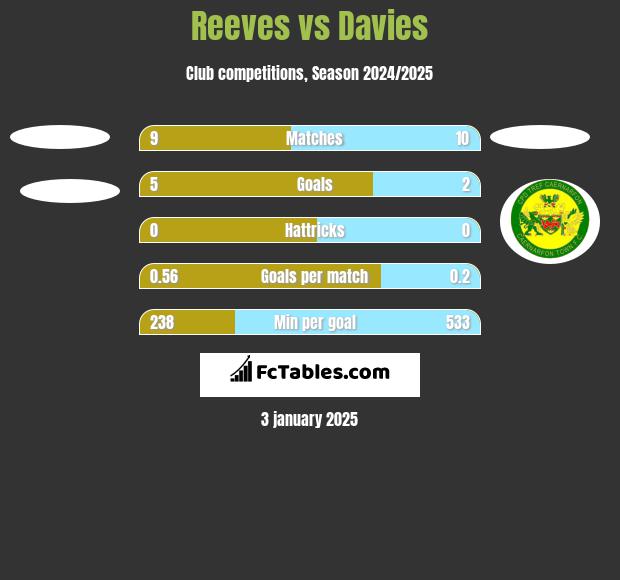 Reeves vs Davies h2h player stats