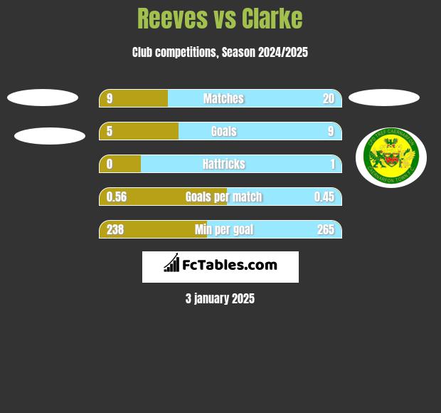 Reeves vs Clarke h2h player stats