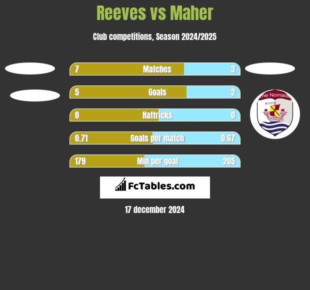 Reeves vs Maher h2h player stats