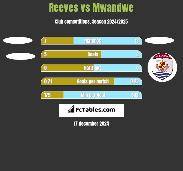 Reeves vs Mwandwe h2h player stats