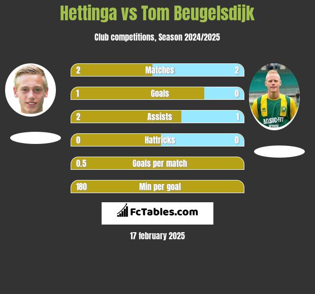 Hettinga vs Tom Beugelsdijk h2h player stats