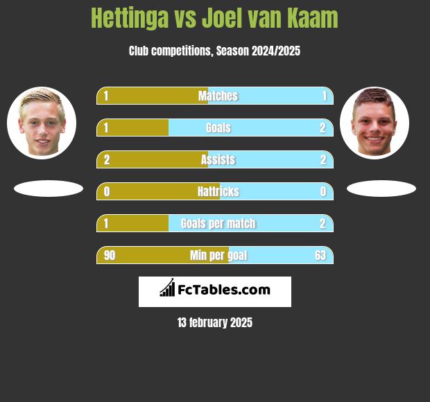 Hettinga vs Joel van Kaam h2h player stats