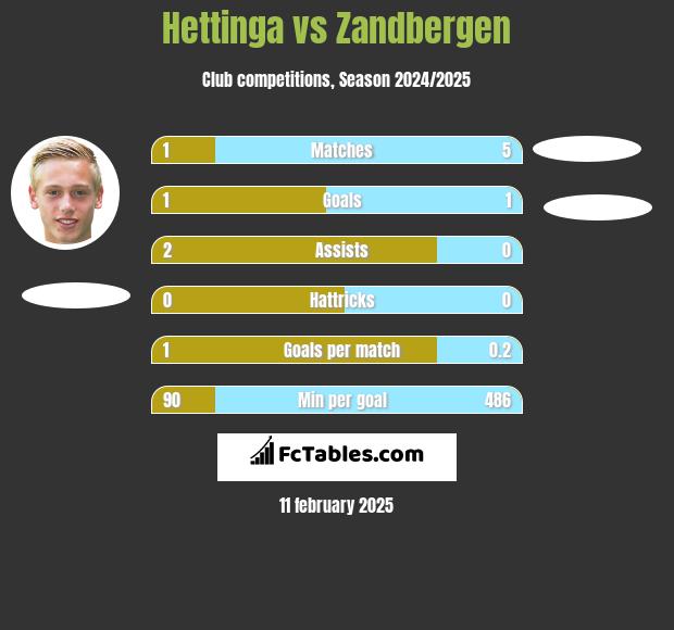 Hettinga vs Zandbergen h2h player stats